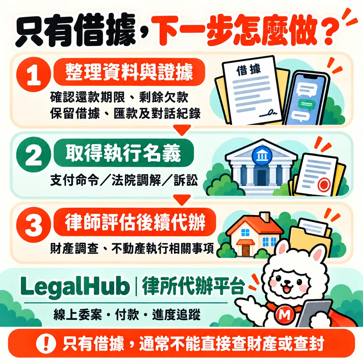 只有借據，下一步怎麼做？1整理資料與證據 2取得執行名義：支付命令、法院調解、訴訟 3律師評估後續代辦：財產調查、不動產執行相關事項；只有借據，通常不能直接查財產或查封