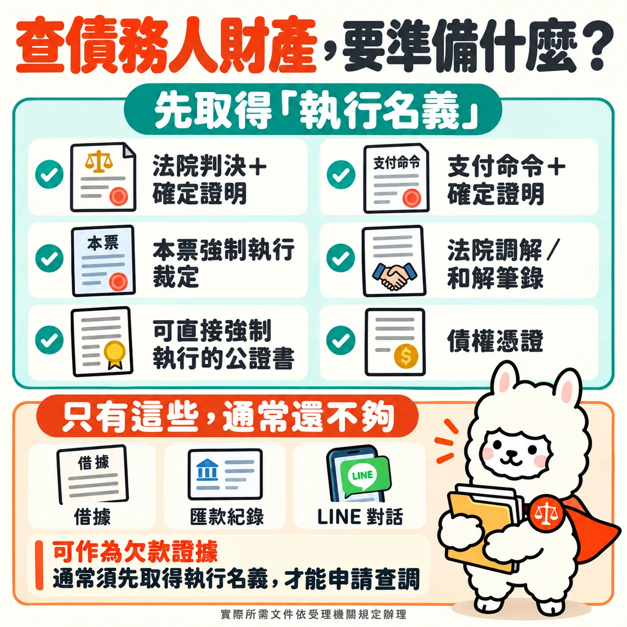 查債務人財產，要準備什麼？先取得執行名義：法院判決＋確定證明、支付命令＋確定證明、本票強制執行裁定、法院調解／和解筆錄、可直接強制執行的公證書、債權憑證；只有借據、匯款紀錄、LINE對話通常還不夠