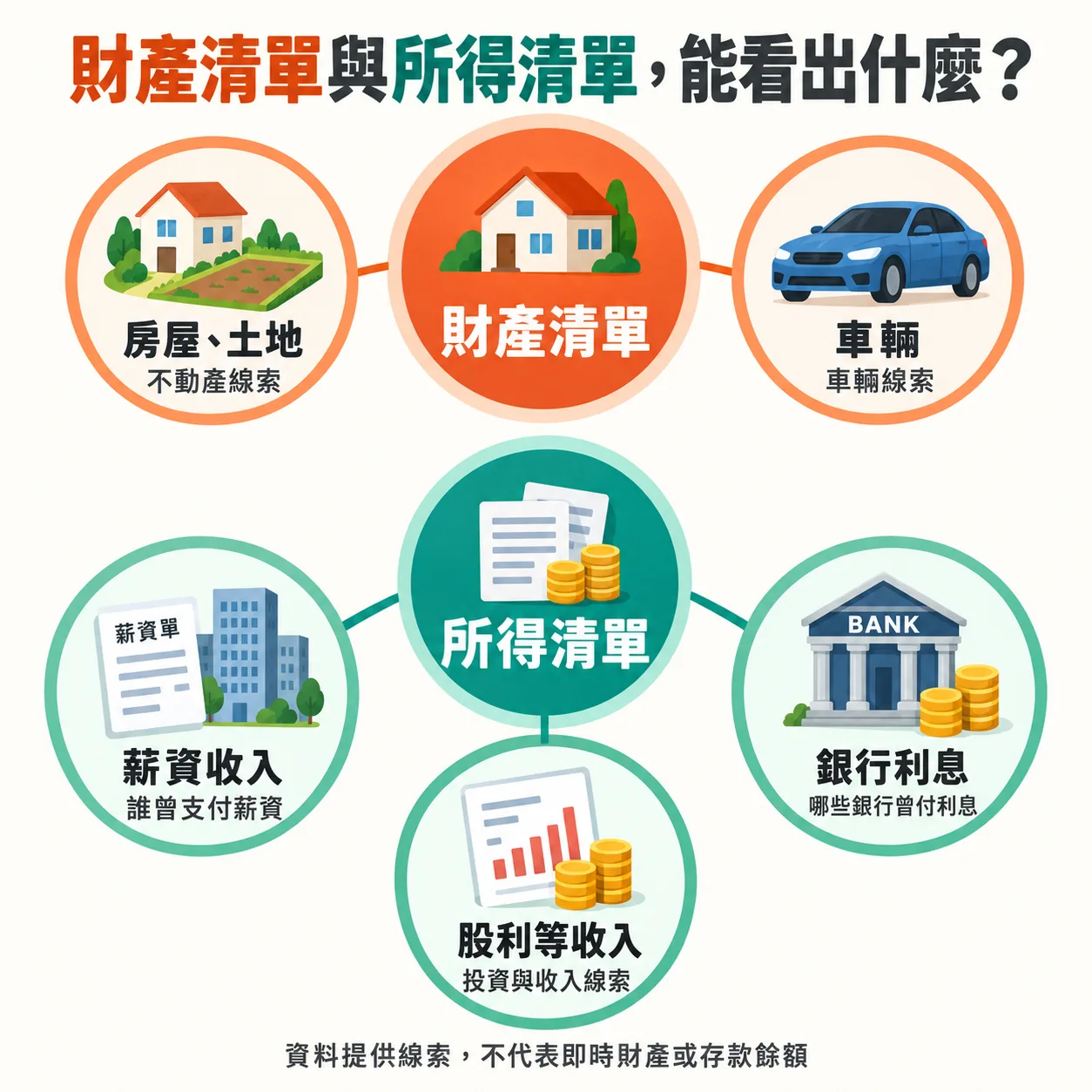財產清單與所得清單，能看出什麼？財產清單：房屋、土地、車輛線索；所得清單：薪資收入（誰曾支付薪資）、銀行利息（哪些銀行曾付利息）、股利等收入；資料提供線索，不代表即時財產或存款餘額